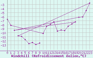 Courbe du refroidissement olien pour Dagloesen