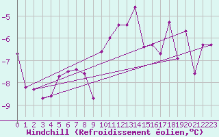 Courbe du refroidissement olien pour Straubing