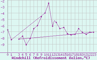 Courbe du refroidissement olien pour Kars