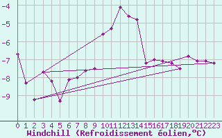 Courbe du refroidissement olien pour Piz Martegnas