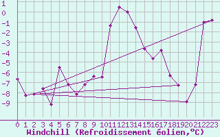 Courbe du refroidissement olien pour Freudenstadt