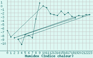 Courbe de l'humidex pour Haukelisaeter Broyt