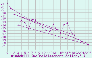 Courbe du refroidissement olien pour Weissfluhjoch