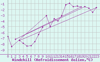 Courbe du refroidissement olien pour Anglars St-Flix(12)