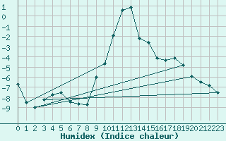 Courbe de l'humidex pour Reit im Winkl