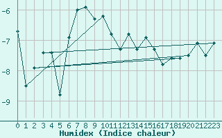 Courbe de l'humidex pour Titlis