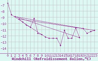 Courbe du refroidissement olien pour Kittila Lompolonvuoma