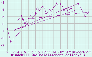 Courbe du refroidissement olien pour Casement Aerodrome