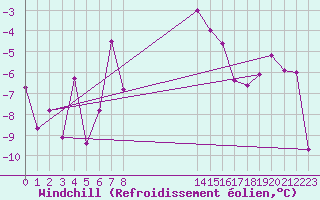 Courbe du refroidissement olien pour Piz Martegnas