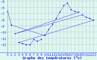 Courbe de tempratures pour Haegen (67)