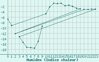 Courbe de l'humidex pour Buresjoen