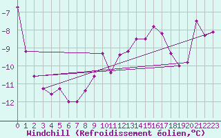 Courbe du refroidissement olien pour Dole-Tavaux (39)