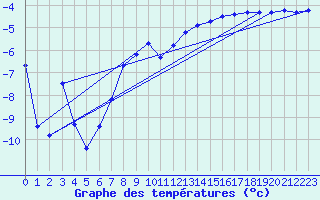 Courbe de tempratures pour Kvikkjokk Arrenjarka A