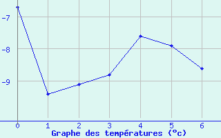 Courbe de tempratures pour Saentis (Sw)