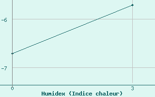 Courbe de l'humidex pour Ostrov Kotel'Nyj