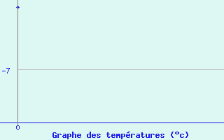 Courbe de tempratures pour Tarfala