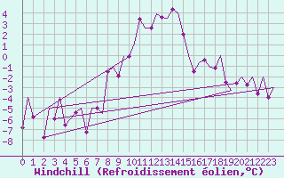 Courbe du refroidissement olien pour Maribor / Slivnica