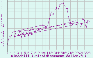 Courbe du refroidissement olien pour Fritzlar