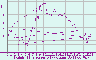 Courbe du refroidissement olien pour Gallivare