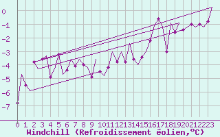 Courbe du refroidissement olien pour Hannover