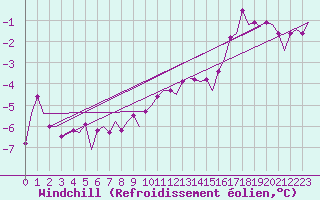 Courbe du refroidissement olien pour Haugesund / Karmoy