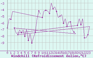 Courbe du refroidissement olien pour Erfurt-Bindersleben