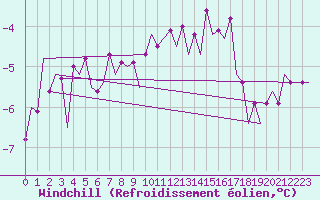 Courbe du refroidissement olien pour Leipzig-Schkeuditz