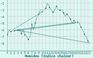 Courbe de l'humidex pour Hemavan