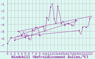 Courbe du refroidissement olien pour Tromso / Langnes