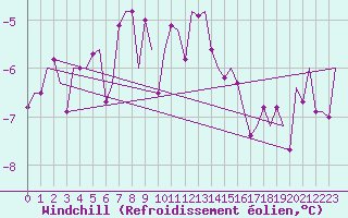 Courbe du refroidissement olien pour Batsfjord