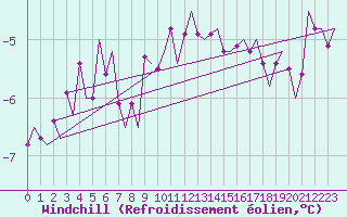 Courbe du refroidissement olien pour Kuusamo