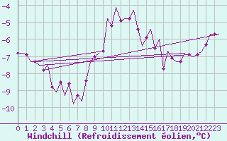 Courbe du refroidissement olien pour Wien / Schwechat-Flughafen