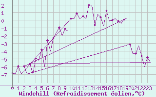 Courbe du refroidissement olien pour Gallivare