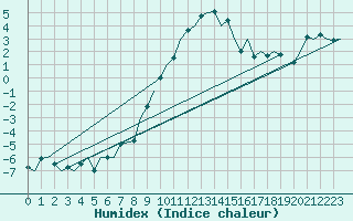 Courbe de l'humidex pour Eindhoven (PB)