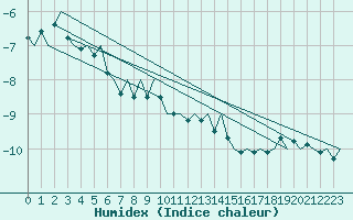 Courbe de l'humidex pour Skelleftea Airport