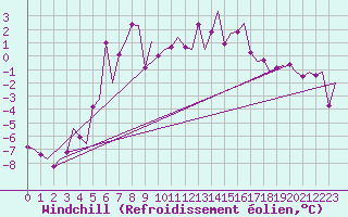 Courbe du refroidissement olien pour Gallivare