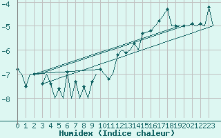 Courbe de l'humidex pour Rost Flyplass