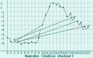 Courbe de l'humidex pour Schaffen (Be)