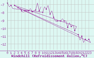 Courbe du refroidissement olien pour Andoya