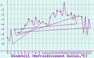 Courbe du refroidissement olien pour Lodz