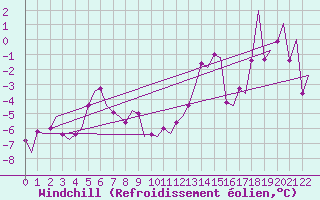 Courbe du refroidissement olien pour Banak