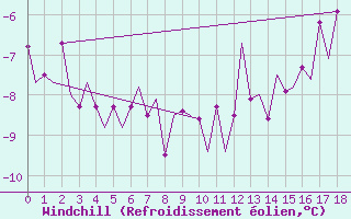 Courbe du refroidissement olien pour Visby Flygplats