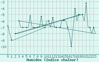 Courbe de l'humidex pour Murmansk