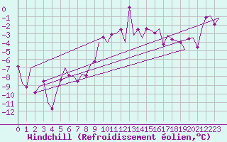 Courbe du refroidissement olien pour Samedam-Flugplatz