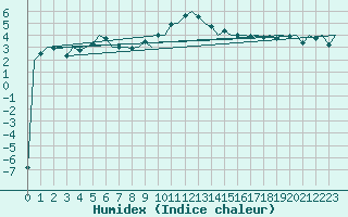 Courbe de l'humidex pour Aalborg