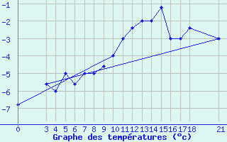 Courbe de tempratures pour Passo Rolle