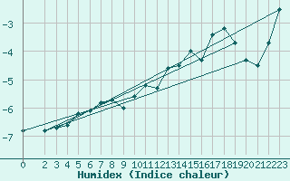 Courbe de l'humidex pour Finsevatn