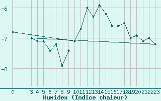 Courbe de l'humidex pour Matro (Sw)