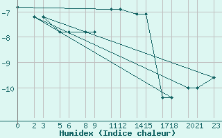 Courbe de l'humidex pour Niinisalo