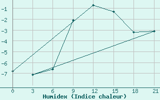 Courbe de l'humidex pour Trubcevsk